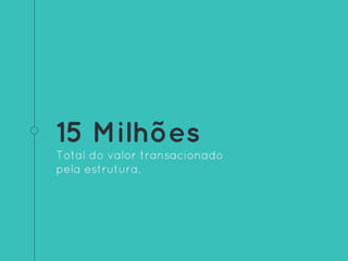 15 Milhões
Total do valor transacionado
pela estrutura.
 