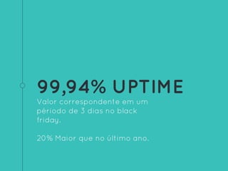 99,94% UPTIME
Valor correspondente em um
périodo de 3 dias no black
friday.
20% Maior que no último ano.
 