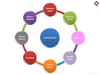 Consumi-
                        dores

          Influen-                  Fornece-
          ciadores                   dores




Público
                      ORGANIZAÇÃO              Governo
Interno




                                    Investi-
          Parceiros
                                     dores

                        Concor-
                         rentes

                                                         ninocarvalho.com.br
 