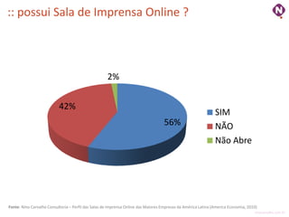 :: possui Sala de Imprensa Online ?



                                                     2%


                           42%
                                                                                                               SIM
                                                                                   56%                         NÃO
                                                                                                               Não Abre




Fonte: Nino Carvalho Consultoria – Perfil das Salas de Imprensa Online das Maiores Empresas da América Latina (America Economia, 2010)
                                                                                                                                    ninocarvalho.com.br
 