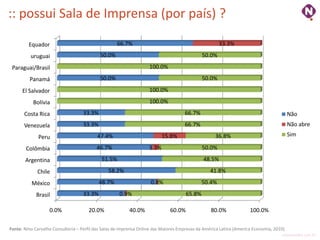 :: possui Sala de Imprensa (por país) ?

         Equador                                    66.7%                                             33.3%
          uruguai                           50.0%                                             50.0%
 Paraguai/Brasil                                                    100.0%
         Panamá                             50.0%                                             50.0%
      El Salvador                                                   100.0%
           Bolívia                                                  100.0%
       Costa Rica                  33.3%                                             66.7%                                               Não
       Venezuela                   33.3%                                             66.7%                                               Não abre

              Peru                        47.4%                            15.8%                    36.8%                                Sim

        Colômbia                          46.7%                     3.3%                      50.0%
       Argentina                            51.5%                                             48.5%
             Chile                              58.2%                                            41.8%
          México                           48.7%                    0.8%                      50.4%
             Brasil                33.3%             0.9%                             65.8%

                   0.0%               20.0%               40.0%               60.0%               80.0%              100.0%

Fonte: Nino Carvalho Consultoria – Perfil das Salas de Imprensa Online das Maiores Empresas da América Latina (America Economia, 2010)
                                                                                                                                    ninocarvalho.com.br
 
