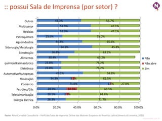 :: possui Sala de Imprensa (por setor) ?
                   Outros                       43.3%                                            56.7%
             Multissetor                             52.9%                                            47.1%
                 Bebidas                             52.9%                                            47.1%
           Petroquímico                25.0%                                            75.0%
          Agroindústria                          44.4%                                            55.6%
 Siderurgia/Metalurgia                               54.1%                                            45.8%
             Construção                      36.8%                                            63.2%
               Alimentos                  30.4%                                          65.2%                                           Não
químico/Farmacêutico                  23.8%                                            76.2%                                             Não abre
               Eletrônico             23.8%                                            76.2%                                             Sim
Automotivo/Autopeças                             45.1%                                            54.8%
              Mineração                    34.3%               3.1%                           62.5%
               Comércio                                       71.6%                               1.4%          27.0%
           Petróleo/Gás                  28.9%               10.5%                             60.5%
      Telecomunicação                    28.5%           2.9%                              68.6%
        Energia Elétrica                28.3%                                             71.7%

                           0.0%               20.0%              40.0%               60.0%               80.0%              100.0%

Fonte: Nino Carvalho Consultoria – Perfil das Salas de Imprensa Online das Maiores Empresas da América Latina (America Economia, 2010)
                                                                                                                                    ninocarvalho.com.br
 