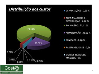 Distribuição dos custos        DEPRECIAÇÕES - 0,63 %

                                ADM, MANUSEIO E
                                DISTRIBUIÇÃO - 2,72 %
                                BOI MAGRO - 73,11 %
                 73.11%
                                ALIMENTAÇÃO - 23,02 %

                                SANIDADE - 0,26 %
                      23.02%
                                RASTREABILIDADE - 0,26
2.72%
                                OUTROS TRATOS OU
                                MANEJOS - 0%
 0.63%            0.26% 0.26%
         0.00%


                                                         4
 