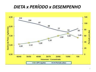 DIETA x PERÍODO x DESEMPENHO




                               7
 