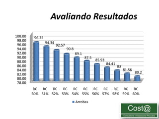 Avaliando Resultados
100.00    96.25
 98.00
                  94.34
 96.00                    92.57
 94.00                            90.8
 92.00                                   89.1
 90.00                                          87.5
 88.00                                                 85.93
                                                               84.41
 86.00                                                                 83
 84.00                                                                      81.56
 82.00                                                                              80.2
 80.00
 78.00
          RC RC RC RC RC RC RC RC RC RC RC
         50% 51% 52% 53% 54% 55% 56% 57% 58% 59% 60%

                                         Arrobas

                                                                                           8
 