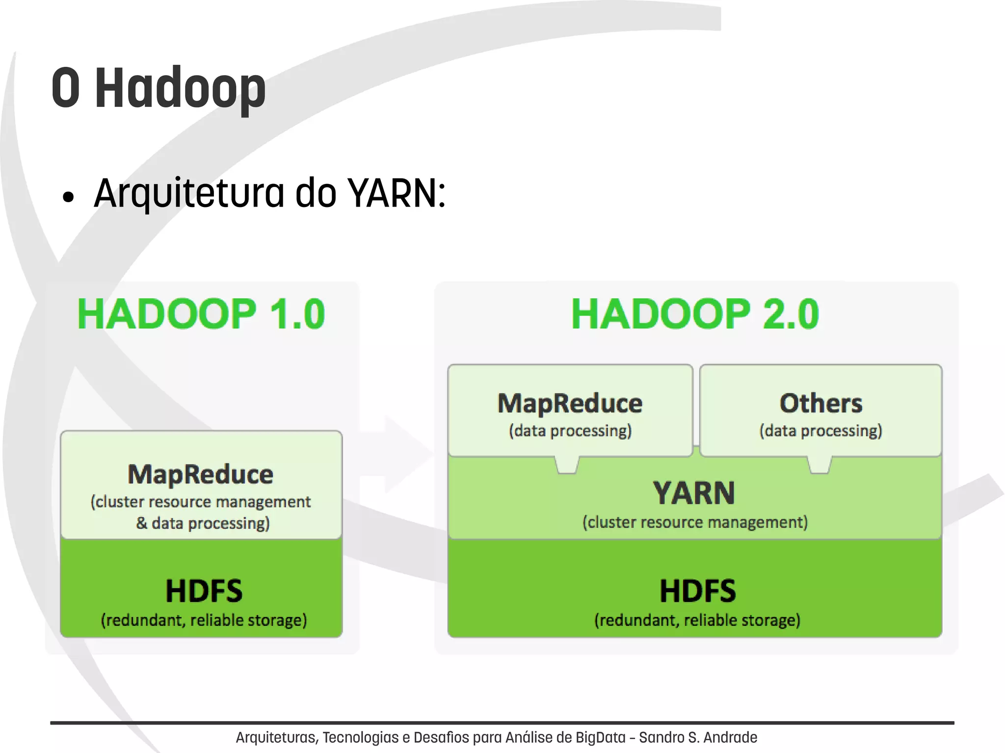 O Hadoop 
● Arquitetura do YARN: 
Arquiteturas, Tecnologias e Desafios para Análise de BigData – Sandro S. Andrade 
 