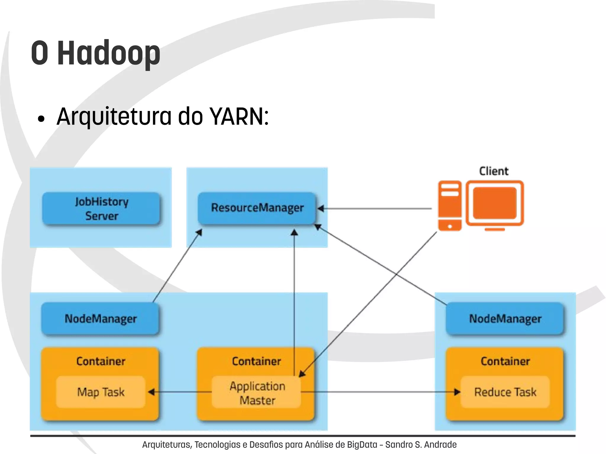 O Hadoop 
● Arquitetura do YARN: 
Arquiteturas, Tecnologias e Desafios para Análise de BigData – Sandro S. Andrade 
 