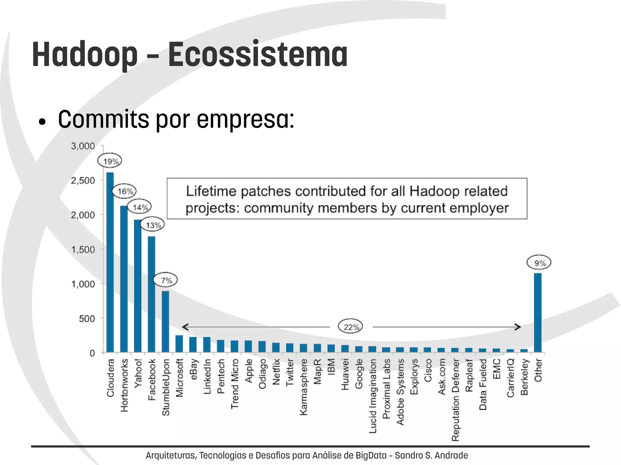 Hadoop – Ecossistema 
● Commits por empresa: 
Arquiteturas, Tecnologias e Desafios para Análise de BigData – Sandro S. Andrade 
 