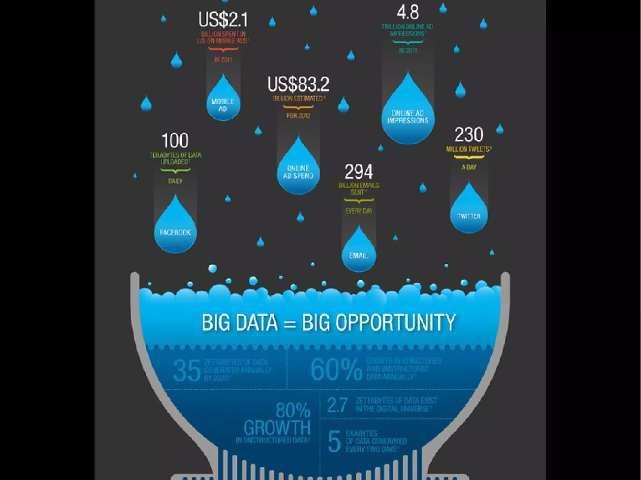 Motivação 
Arquiteturas, Tecnologias e Desafios para Análise de BigData – Sandro S. Andrade 
 