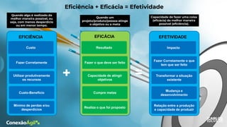 Quando algo é realizado da
melhor maneira possível, ou
seja, com menos desperdício
ou em menor tempo.
Quando um
projeto/produto/pessoa atinge
o objetivo ou a meta
Capacidade de fazer uma coisa
(eficácia) da melhor maneira
possível (eficiência).
+ =
EFICIÊNCIA
Custo
Fazer Corretamente
Utilizar produtivamente
os recursos
Custo-Benefício
Mínimo de perdas e/ou
desperdícios
EFICÁCIA
Resultado
Fazer o que deve ser feito
Capacidade de atingir
objetivos
Cumpre metas
Realiza o que foi proposto
EFETIVIDADE
Impacto
Fazer Corretamente o que
tem que ser feito
Transformar a situação
existente
Mudança e
desenvolvimento
Relação entre a produção
e capacidade de produzir
Eficiência + Eficácia = Efetividade
 