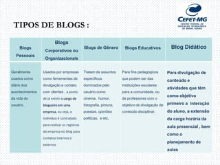 Blogs
Pessoais
Blogs
Corporativos ou
Organizacionais
Blogs de Gênero Blogs Educativos Blog Didático
Geralmente
usados como
diário dos
acontecimentos
da vida do
usuário.
Usados por empresas
como ferramentas de
divulgação e contato
com clientes , a ponto
de já existir o cargo de
blogueiro em uma
empresa, ou seja, o
indivíduo é contratado
para realizar os registros
da empresa no blog para
contatos internos e
externos
Tratam de assuntos
específicos
dominados pelo
usuário como
cinema, humor,
fotografia, pintura,
poesias, opiniões
políticas, e etc.
Para fins pedagógicos
que podem ser das
instituições escolares
para a comunidade, ou
de professores com o
objetivo de divulgação de
conteúdo disciplinar.
Para divulgação de
conteúdo e
atividades que têm
como objetivo
primeiro a interação
do aluno, a extensão
da carga horária da
aula presencial , bem
como o
planejamento de
aulas
TIPOS DE BLOGS :
 