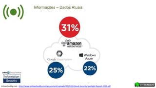 Informações – Dados Atuais
Infosecbuddy.com - http://www.infosecbuddy.com/wp-content/uploads/2015/03/Cloud-Security-Spotlight-Report-2015.pdf
 