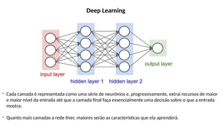 Deep Learning
- Cada camada é representada como uma série de neurônios e, progressivamente, extrai recursos de maior
e maior nível da entrada até que a camada final faça essencialmente uma decisão sobre o que a entrada
mostra;
- Quanto mais camadas a rede tiver, maiores serão as características que ela aprenderá.
 