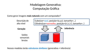 Como gerar imagens mais naturais com um computador?
Nossos modelos terão estruturas similares (generativo + inferência)
Geração Inferência
Modelagem Generativa:
Computação Gráfica
Cubo(cor=azul, posição=(x,y,z), tamanho=…)
Cilindro(cor=vermelho, posição=(x’,y’,z’), tamanho=..)
Descrição de
alto nível
Saídas
sensoriais
brutas
 