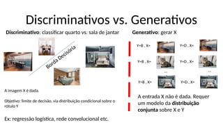 Discriminativos vs. Generativos
A imagem X é dada.
Objetivo: limite de decisão, via distribuição condicional sobre o
rótulo Y
Ex: regressão logística, rede convolucional etc.
Borda Decisória
Discriminativo: classificar quarto vs. sala de jantar Generativo: gerar X
A entrada X não é dada. Requer
um modelo da distribuição
conjunta sobre X e Y
… …
Y=B , X=
Y=B , X=
Y=D , X=
Y=D , X=
Y=B , X= Y=D , X=
 