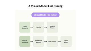 A Visual Model Fine Tuning
 