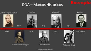 DNA – Marcos Históricos
1910
1866
Johan Gregor Mendel
Thomas Hunt Morgan
1943
1970 a 1973
Watson e CrickOswald Avery
Paul BergChargaffGriffith
1928 1952
1954
Projeto Genoma Humano
Exemplo
 