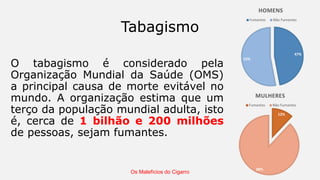 12%
88%
MULHERES
Fumantes Não Fumantes
Tabagismo
O tabagismo é considerado pela
Organização Mundial da Saúde (OMS)
a principal causa de morte evitável no
mundo. A organização estima que um
terço da população mundial adulta, isto
é, cerca de 1 bilhão e 200 milhões
de pessoas, sejam fumantes.
Os Malefícios do Cigarro
47%
53%
HOMENS
Fumantes Não Fumantes
 