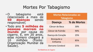 • O tabagismo está
relacionado a mais de
50 doenças sendo
responsável;
• Todo ano 5 milhões de
pessoas morrem no
mundo por causa do
cigarro. E, em 20 anos,
esse número chegará a
10 milhões (Fonte:
Organização Mundial da
Saúde).
Mortes Relacionadas ao
Tabagismo
Doença % de Mortes
Câncer de Boca 30%
Câncer de Pulmão 90%
Doença do Coração 25%
Bronquite e
Enfisema
85%
Derrame Cerebral 25%
Os Malefícios do Cigarro
Mortes Por Tabagismo
 