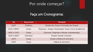 Por onde começar?
Faça um Cronograma:
Dia Responsável Atividade
01/07 Professor Divisão dos Temas e Formação dos Grupos
01/07 à 08/07 Grupo Pesquisas – Artigos, Dissertações, Teses e Livros Acadêmicos
09/07 à 15/07 Grupo Estruturar, Organizar e Montar a Apresentação
16/07 à 28/07 Individual Estudar, Estudar e Estudar...
22/07 Grupo Ensaiar a Defesa do Seminário
29/07 Grupo Defesa do Seminário
 