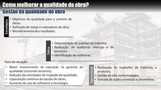 Como melhorar a qualidade da obra?
Gestão da qualidade de obra
Estratégico
• Objetivos da qualidade para o canteiro de
obras;
• Definição de metas e indicadores da obra;
• Monitoramento dos resultados.
Tático
• Determinação de padrões de trabalho;
• Realização de auditorias internas e de
processo;
• Identificação de melhorias.
Operacional
• Realização de inspeções de materiais e
produtos;
• Gestão de não conformidades;
• Tomada de ações corretivas e preventivas.
• Maior envolvimento da operação na garantia da
qualidade (incluindo terceiros);
• Redução das atividades de inspeção da qualidade;
• Capacitação contínua da equipe de obras;
• Aumento do uso de softwares e tecnologia.
Foco de atuação
 