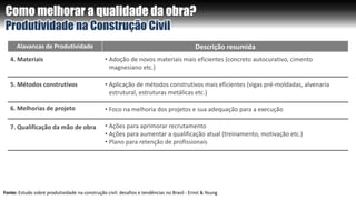 Como melhorar a qualidade da obra?
Produtividade na Construção Civil
4. Materiais
• Aplicação de métodos construtivos mais eficientes (vigas pré-moldadas, alvenaria
estrutural, estruturas metálicas etc.)
5. Métodos construtivos
6. Melhorias de projeto • Foco na melhoria dos projetos e sua adequação para a execução
7. Qualificação da mão de obra • Ações para aprimorar recrutamento
• Ações para aumentar a qualificação atual (treinamento, motivação etc.)
• Plano para retenção de profissionais
Alavancas de Produtividade Descrição resumida
• Adoção de novos materiais mais eficientes (concreto autocurativo, cimento
magnesiano etc.)
Fonte: Estudo sobre produtividade na construção civil: desafios e tendências no Brasil - Ernst & Young
 