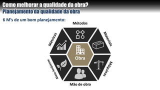 Como melhorar a qualidade da obra?
Planejamento da qualidade da obra
6 M’s de um bom planejamento:
 