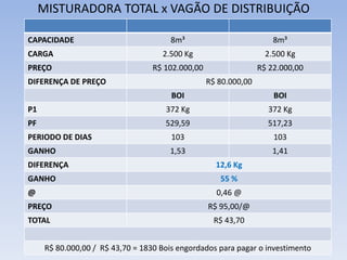 MISTURADORA TOTAL x VAGÃO DE DISTRIBUIÇÃO

CAPACIDADE                              8m³                           8m³
CARGA                                2.500 Kg                       2.500 Kg
PREÇO                              R$ 102.000,00                  R$ 22.000,00
DIFERENÇA DE PREÇO                                 R$ 80.000,00
                                        BOI                           BOI
P1                                    372 Kg                        372 Kg
PF                                    529,59                        517,23
PERIODO DE DIAS                         103                           103
GANHO                                  1,53                           1,41
DIFERENÇA                                            12,6 Kg
GANHO                                                 55 %
@                                                    0,46 @
PREÇO                                              R$ 95,00/@
TOTAL                                               R$ 43,70


      R$ 80.000,00 / R$ 43,70 = 1830 Bois engordados para pagar o investimento
 