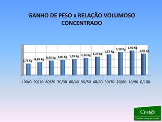 GANHO DE PESO x RELAÇÃO VOLUMOSO
             CONCENTRADO


                                                                  1,50 Kg 1,60 Kg 1,40 Kg
                                                          1,35 Kg
                                                1,20 Kg
                        1,00 Kg 1,05 Kg 1,12 Kg
0,75 Kg 0,85 Kg 0,95 Kg




100/0 90/10 80/20 70/30 60/40 50/50 40/60 30/70 20/80 10/90 0/100
 