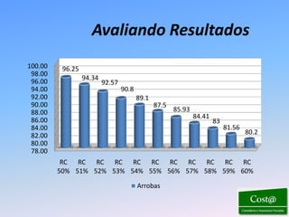 Avaliando Resultados
100.00    96.25
 98.00
                  94.34
 96.00                    92.57
 94.00                            90.8
 92.00                                   89.1
 90.00                                          87.5
 88.00                                                 85.93
                                                               84.41
 86.00                                                                 83
 84.00                                                                      81.56
 82.00                                                                              80.2
 80.00
 78.00
          RC RC RC RC RC RC RC RC RC RC RC
         50% 51% 52% 53% 54% 55% 56% 57% 58% 59% 60%

                                         Arrobas
 