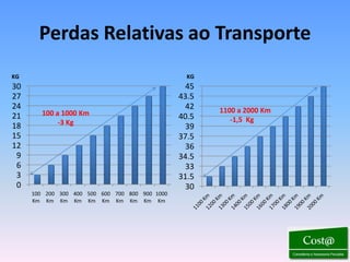 Perdas Relativas ao Transporte
KG                                                KG
30                                               45
27                                              43.5
24                                               42    1100 a 2000 Km
21      100 a 1000 Km                           40.5
             -3 Kg                                        -1,5 Kg
18                                               39
15                                              37.5
12                                               36
 9                                              34.5
 6                                               33
 3                                              31.5
 0                                               30
     100 200 300 400 500 600 700 800 900 1000
     Km Km Km Km Km Km Km Km Km Km
 