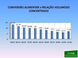 CONVERSÃO ALIMENTAR x RELAÇÃO VOLUMOSO
                  CONCENTRADO


15    13.33
              11.76
                      10.52 10.08   10
10                                       8.9   8.33
                                                      7.4   6.63          7.15
                                                                   6.17
5

0
      100/0 90/10 80/20 70/30 60/40 50/50 40/60 30/70 20/80 10/90 0/100
 
