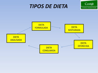 TIPOS DE DIETA

                DIETA
             FORMULADA          DIETA
                              MISTURADA

  DIETA
ANALISADA
                                       DIETA
                                     OFERECIDA
                    DIETA
                  CONSUMIDA
 