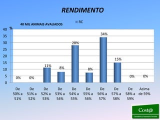 RENDIMENTO
                                           RC
          40 MIL ANIMAIS AVALIADOS
40 %
                                                         34%
35
30                                      28%
25
20
                                                                 15%
15
                        11%
10                               8%               8%
5       0%      0%                                                       0%     0%
0
         De      De      De      De      De       De      De      De      De  Acima
       50% a   51% a   52% a   53% a   54% a    55% a   56% a   57% a   58% a de 59%
        51%     52%     53%     54%     55%      56%     57%     58%     59%
 