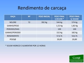 Rendimento de carcaça
     RAÇA             Nº         PESO INICIAL   PESO FINAL   PESO FINAL
                                                C/JEJUM *     S/ JEJUM
    NELORE            72            392 Kg        544 Kg       574 Kg
 GANHO/PESO                                      1,52 Kg      1,82 Kg
 PERIODO/DIAS                                      100          100
GANHO/PERIODO                                     152 Kg       182 Kg
 RENDIMENTO                                       57,6 %       54,6 %
    PESO@                                         20,89        20,89


* JEJUM HIDRICO E ALIMENTAR POR 12 HORAS
 