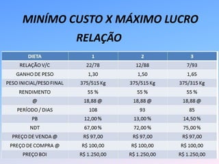 MINÍMO CUSTO X MÁXIMO LUCRO
        RELAÇÃO
 
