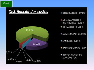 Distribuição dos custos        DEPRECIAÇÕES - 0,73 %

                                ADM, MANUSEIO E
                                DISTRIBUIÇÃO - 2,88 %
                                BOI MAGRO - 74,82 %
                 73.11%
                                ALIMENTAÇÃO - 21,03 %

                                SANIDADE - 0,27 %
                      23.02%
                                RASTREABILIDADE - 0,27
2.72%
                                OUTROS TRATOS OU
                                MANEJOS - 0%
 0.63%            0.26% 0.26%
         0.00%
 