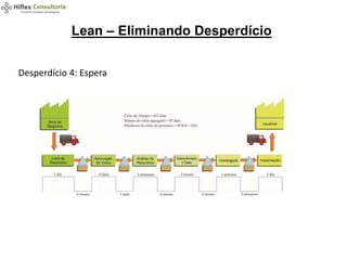 Lean – Eliminando Desperdício
Desperdício 4: Espera
 