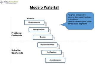 “Gap” de tempo entre
término dos requerimentos e
o término do
desenvolvimento pode trazer
sérios riscos ao projeto
Modelo Waterfall
 