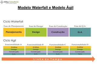 Modelo Waterfall e Modelo Ágil
 