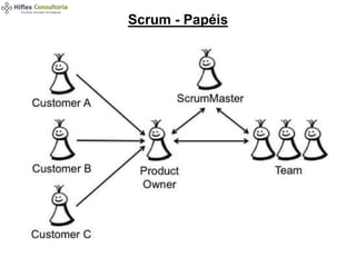 Scrum - Papéis
 