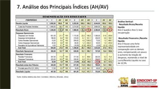 7. Análise dos Principais Índices (AH/AV)
ITEM/PERÍODO 1 AV AH 2 AV AH 3 AV AH
1,00 2,00 3,00
Receita Líquida 3.092,00 100,0 100 5.202,00 100,0 168,2 6.044,00 100,0 195,5
Custo dos Produtos Vendidos 1.846,00 59,7 100 3.214,00 61,8 174,1 3.664,00 60,6 198,5
Resultado Bruto 1.246,00 40,3 100 1.988,00 38,2 159,6 2.380,00 39,4 191,0
Despesas Operacionais
Despesas com Vendas 651,00 21,1 100 1.172,00 22,5 180,0 1.306,00 21,6 200,6
Despesas Administrativas 198,00 6,4 100 319,00 6,1 161,1 336,00 5,6 169,7
Outras Receitas Operacionais 15,00 0,5 100 209,00 4,0 1393,3 73,00 1,2 486,7
Outras Despesas Operacionais 24,00 0,8 100 60,00 1,2 250,0 59,00 1,0 245,8
Resultado da Equivalência Patrimonial 4,00 0,1 100 (16,00) (0,3) -400,0 (5,00) (0,1) -125,0
Sub-Total 854,00 27,6 100 1.358,00 26,1 159,0 1.633,00 27,0 191,2
Resultado Operacional 392,00 12,7 100 630,00 12,1 160,7 747,00 12,4 190,6
Resultado Financeiro
Receitas Financeiras 357,00 11,5 100 317,00 6,1 88,8 262,00 4,3 73,4
Despesas Financeiras 325,00 10,5 100 330,00 6,3 101,5 220,00 3,6 67,7
Sub-Total 32,00 1,0 100 (13,00) (0,2) -40,6 42,00 0,7 131,3
Resultado antes dos Tributos 424,00 13,7 100 617,00 11,9 145,5 789,00 13,1 186,1
Provisão para IR e CS (35%) 17,00 0,5 100 16,00 0,3 94,1 36,00 0,6 211,8
Resultado Líquido 407,00 13,2 100 601,00 11,6 147,7 753,00 12,5 185,0
DEMONSTRAÇÃO DOS RESULTADOS
Fonte: Análise didática das Dem. Contábeis (Martins, Miranda , Diniz)
Análise Vertical:
- Resultado Bruto/Receita
líquida:
Ano 2 queda e Ano 3, leve
recuperação
-Resultado Financeiro /Receita
liquida:
Ano 3 houve uma forte
representatividade em
comparação com os demais
anos, compensando um pouco
o aumento da relação de
despesas, mantendo o nível de
Lucro/Receita Liquida na casa
de 12,5%.
 