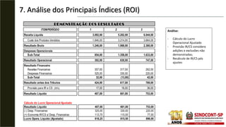 7. Análise dos Principais Índices (ROI)
ITEM/PERÍODO 1 2 3
1,00 2,00 3,00
Receita Líquida 3.092,00 5.202,00 6.044,00
Custo dos Produtos Vendidos 1.846,00 3.214,00 3.664,00
Resultado Bruto 1.246,00 1.988,00 2.380,00
Despesas Operacionais
Sub-Total 854,00 1.358,00 1.633,00
Resultado Operacional 392,00 630,00 747,00
Resultado Financeiro
Receitas Financeiras 357,00 317,00 262,00
Despesas Financeiras 325,00 330,00 220,00
Sub-Total 32,00 (13,00) 42,00
Resultado antes dos Tributos 424,00 617,00 789,00
Provisão para IR e CS (35%) 17,00 16,00 36,00
Resultado Líquido 407,00 601,00 753,00
Cálculo do Lucro Operacional Ajustado
Resultado Liquido 407,00 601,00 753,00
(-) Desp. Financeiras 325,00 330,00 220,00
(+) Economia IR/CS s/ Desp. Financeiras 113,75 115,50 77,00
Lucro Opera. Liquido (Ajustado) 618,25 815,50 896,00
DEMONSTRAÇÃO DOS RESULTADOS
Análise:
- Cálculo do Lucro
Operacional Ajustado
- Provisão IR/CS considera
adições e exclusões não
demonstradas;
- Recálculo de IR/CS pós
ajustes
 