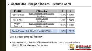 7. Análise dos Principais Índices – Resumo Geral
ÍNDICE
Giro do Ativo x Margem Operac 17,76% 18,11%
Retorno S/ Inves
Lucro Operacional Líquido (ajustado)
Investimento
Receitas Líquidas
FÓRMULA
Investimento
Lucro Operacional Líquido (ajustado)
Receitas Líquidas
15,68%
=
2 3
Giro do Ativo 1,2216
14,82%
Retorno S/ Inves = 17,76% = 18,11%
Margem
Operacional
= =
1,1330 =
Qual a relação entre os 3 Índices?
 Para encontrar o Retorno s/ Investimento basta fazer o produto entre o
Giro do Ativo e a Margem Operacional
 