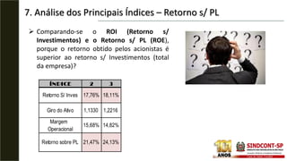7. Análise dos Principais Índices – Retorno s/ PL
 Comparando-se o ROI (Retorno s/
Investimentos) e o Retorno s/ PL (ROE),
porque o retorno obtido pelos acionistas é
superior ao retorno s/ Investimentos (total
da empresa)?
ÍNDICE
24,13%
15,68%
2 3
Giro do Ativo
Retorno sobre PL 21,47%
1,2216
14,82%
Retorno S/ Inves 17,76% 18,11%
Margem
Operacional
1,1330
 