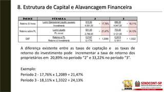 8. Estrutura de Capital e Alavancagem Financeira
ÍNDICE
815,50 896,00
4.591,50 4.947,50
601,00 753,00
2.799,00 3.121,00
0,2147 0,2413
0,1776 0,1811
= 1,3322
Retorno s/ Investimento
GAF
Retorno s/ PL
= 1,2089
Lucro Operacional Líquido (ajustado)
Investimento
FÓRMULA
24,13%
Lucro Líquido
PL (inicial)
2 3
Retorno sobre PL = 21,47% =
Retorno S/ Inves = 17,76% = 18,11%
A diferença existente entre as taxas de captação e as taxas de
retorno do investimento pode incrementar a taxa de retorno dos
proprietários em 20,89% no período “2” e 33,22% no período “3”.
Exemplo:
Período 2 - 17,76% x 1,2089 = 21,47%
Período 3 - 18,11% x 1,3322 = 24,13%
 