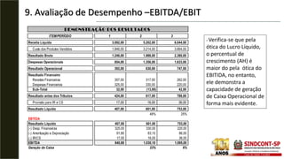 9. Avaliação de Desempenho –EBITDA/EBIT
ITEM/PERÍODO 1 2 3
1,00 2,00 3,00
Receita Líquida 3.092,00 5.202,00 6.044,00
Custo dos Produtos Vendidos 1.846,00 3.214,00 3.664,00
Resultado Bruto 1.246,00 1.988,00 2.380,00
Despesas Operacionais 854,00 1.358,00 1.633,00
Resultado Operacional 392,00 630,00 747,00
Resultado Financeiro
Receitas Financeiras 357,00 317,00 262,00
Despesas Financeiras 325,00 330,00 220,00
Sub-Total 32,00 (13,00) 42,00
Resultado antes dos Tributos 424,00 617,00 789,00
Provisão para IR e CS 17,00 16,00 36,00
Resultado Líquido 407,00 601,00 753,00
48% 25%
EBTIDA
Resultado Liquido 407,00 601,00 753,00
(-) Desp. Financeiras 325,00 330,00 220,00
(-) Amortização e Depreciação 91,80 83,10 86,00
(-) IR/CS 17,00 16,00 36,00
EBITDA 840,80 1.030,10 1.095,00
Geração de Caixa 23% 6%
DEMONSTRAÇÃO DOS RESULTADOS
- Verifica-se que pela
ótica do Lucro Líquido,
o percentual de
crescimento (AH) é
maior do pela ótica do
EBITIDA, no entanto,
ele demonstra a
capacidade de geração
de Caixa Operacional de
forma mais evidente.
 