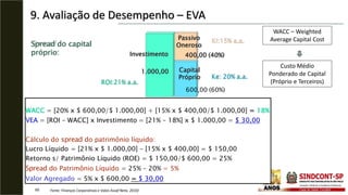9. Avaliação de Desempenho – EVA
65
WACC = [20% x $ 600,00/$ 1.000,00] + [15% x $ 400,00/$ 1.000,00] = 18%
VEA = [ROI – WACC] x Investimento = [21% – 18%] x $ 1.000,00 = $ 30,00
Cálculo do spread do patrimônio líquido:
Lucro Líquido = [21% x $ 1.000,00] – [15% x $ 400,00] = $ 150,00
Retorno s/ Patrimônio Líquido (ROE) = $ 150,00/$ 600,00 = 25%
Spread do Patrimônio Líquido = 25% – 20% = 5%
Valor Agregado = 5% x $ 600,00 = $ 30,00
1.000,00
400,00 (40%)
Capital
Próprio
Passivo
Oneroso
Investimento
Ki:15% a.a.
Ke: 20% a.a.
ROI:21% a.a.
Spread do capital
próprio:
600,00 (60%)
Fonte: Finanças Corporativas e Valor,Assaf Neto, 2010)
WACC – Weighted
Average Capital Cost
Custo Médio
Ponderado de Capital
(Próprio e Terceiros)
 