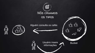 Nós criamos
os tipos
Usuário insere
informações
Alguém consulta os cafés
Bucket
 