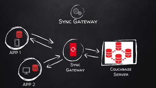 Sync Gateway
Couchbase
Server
Sync
Gateway
APP 1
APP 2
 